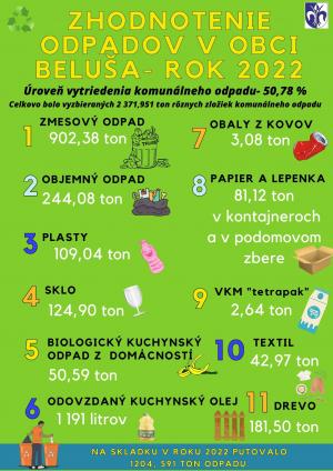 Zhodnotenie odpadov v obci Beluša za rok 2022 2